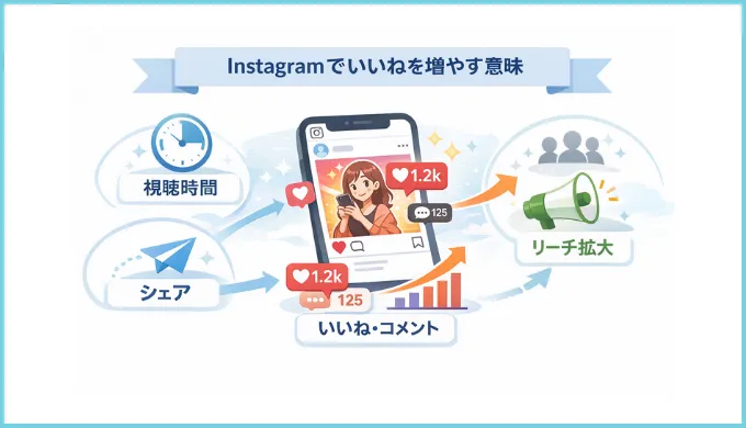 Instagramでいいねを増やす意味